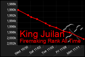 Total Graph of King Juilan