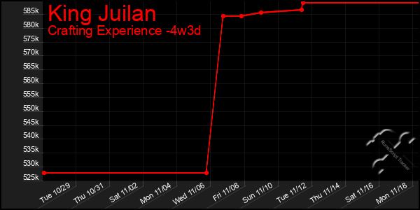 Last 31 Days Graph of King Juilan