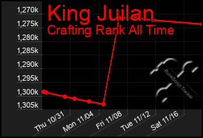 Total Graph of King Juilan