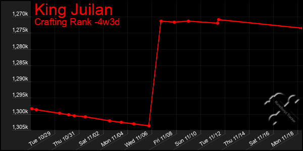 Last 31 Days Graph of King Juilan