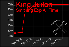 Total Graph of King Juilan