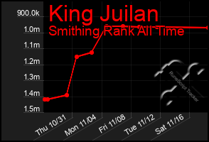 Total Graph of King Juilan