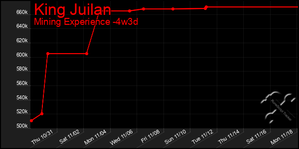 Last 31 Days Graph of King Juilan