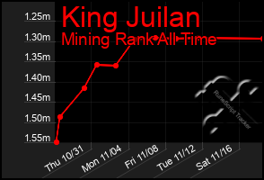 Total Graph of King Juilan