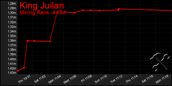 Last 31 Days Graph of King Juilan