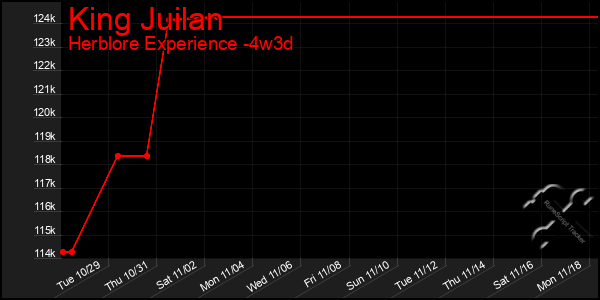 Last 31 Days Graph of King Juilan