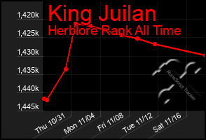 Total Graph of King Juilan