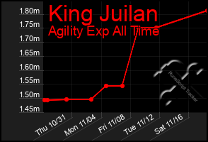 Total Graph of King Juilan