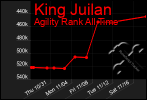 Total Graph of King Juilan