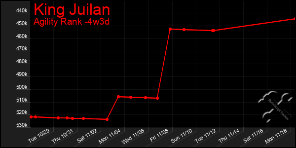 Last 31 Days Graph of King Juilan