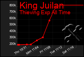 Total Graph of King Juilan