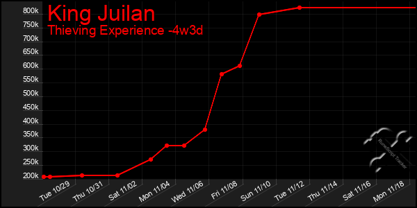 Last 31 Days Graph of King Juilan