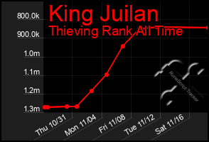 Total Graph of King Juilan