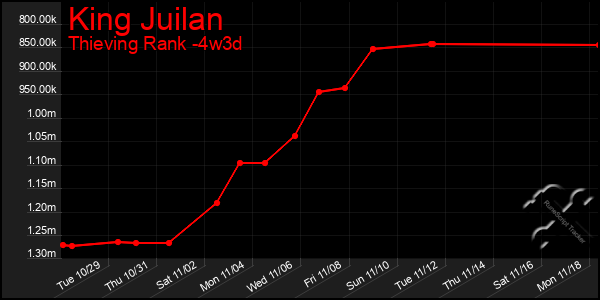 Last 31 Days Graph of King Juilan