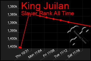 Total Graph of King Juilan