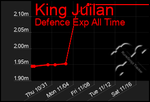 Total Graph of King Juilan