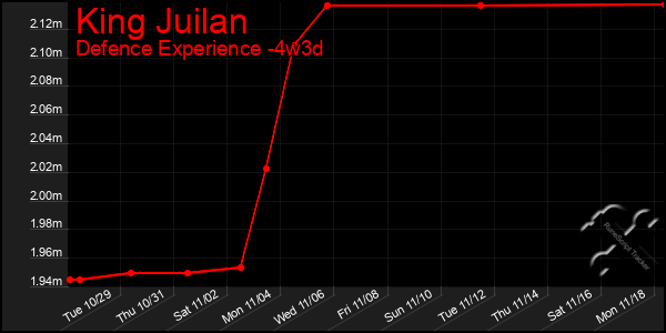 Last 31 Days Graph of King Juilan