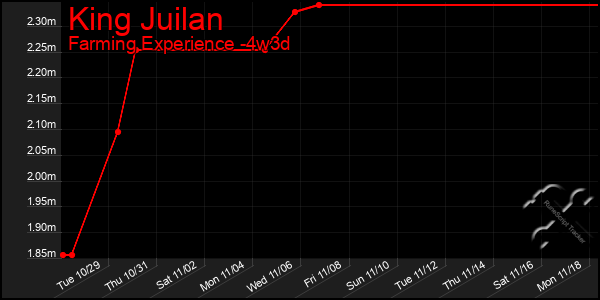 Last 31 Days Graph of King Juilan