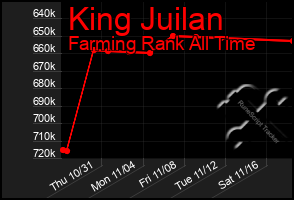 Total Graph of King Juilan