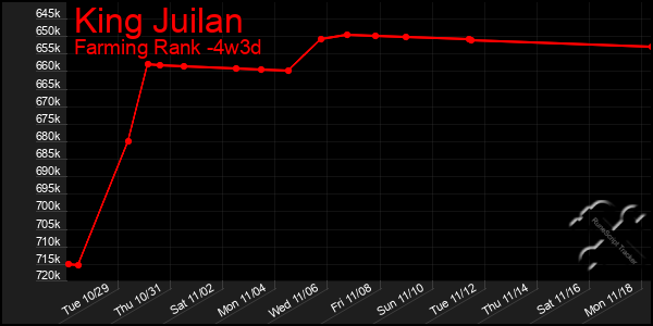 Last 31 Days Graph of King Juilan