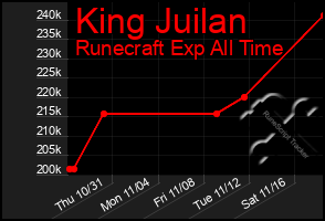 Total Graph of King Juilan