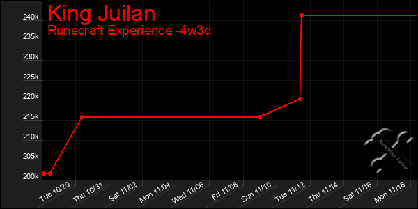 Last 31 Days Graph of King Juilan