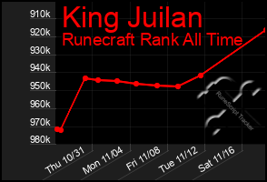 Total Graph of King Juilan