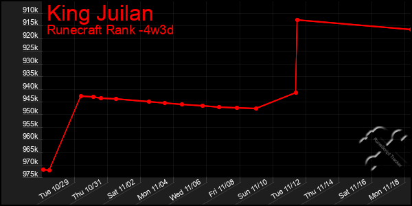 Last 31 Days Graph of King Juilan