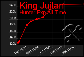 Total Graph of King Juilan