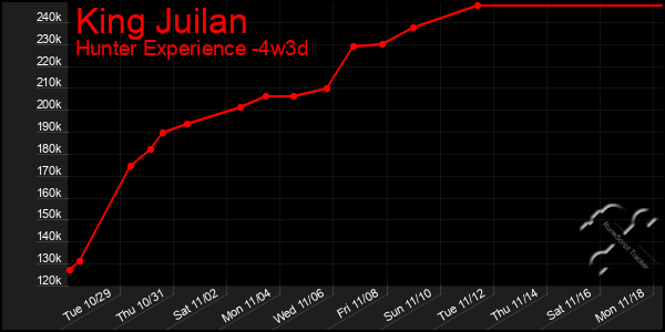 Last 31 Days Graph of King Juilan