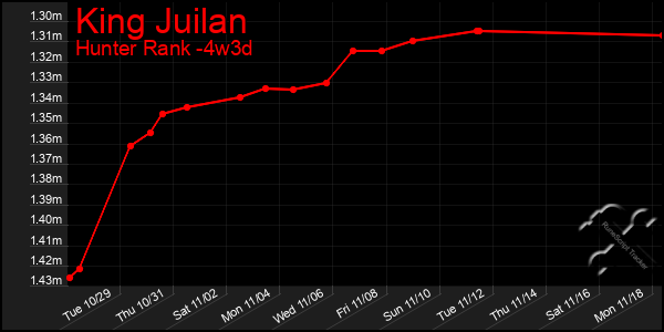 Last 31 Days Graph of King Juilan