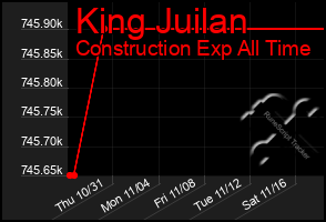 Total Graph of King Juilan