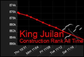 Total Graph of King Juilan