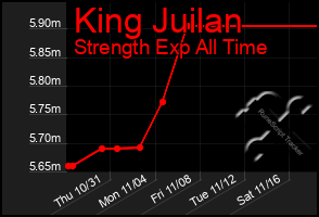 Total Graph of King Juilan