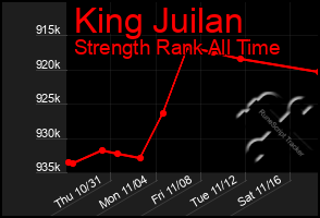 Total Graph of King Juilan