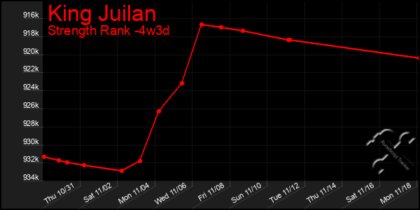 Last 31 Days Graph of King Juilan