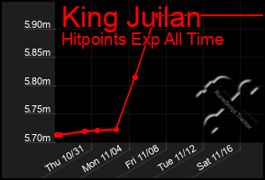 Total Graph of King Juilan