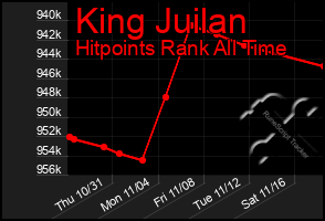 Total Graph of King Juilan