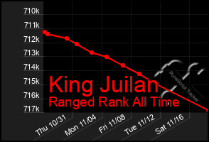 Total Graph of King Juilan