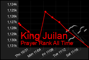 Total Graph of King Juilan