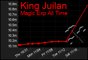 Total Graph of King Juilan