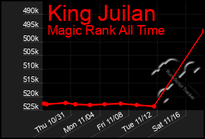 Total Graph of King Juilan