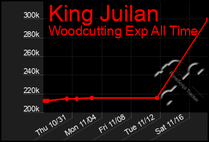 Total Graph of King Juilan