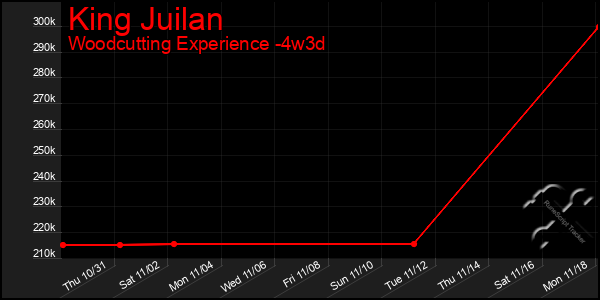 Last 31 Days Graph of King Juilan