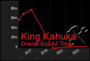 Total Graph of King Kahuka