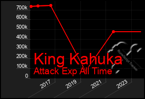 Total Graph of King Kahuka