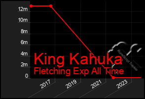 Total Graph of King Kahuka