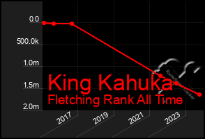 Total Graph of King Kahuka