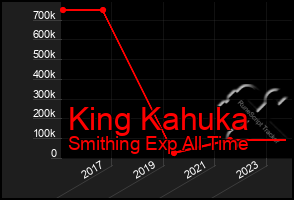 Total Graph of King Kahuka