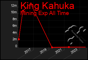 Total Graph of King Kahuka